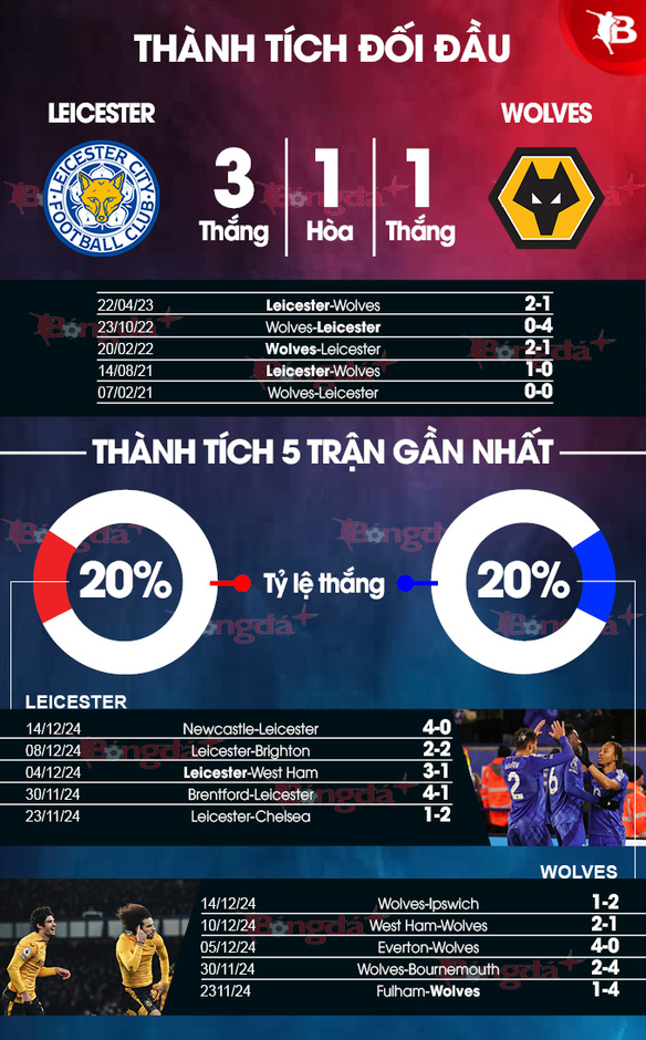 Nhận định bóng đá Leicester vs Wolves, 21h00 ngày 22/12: Thay tướng vẫn thế