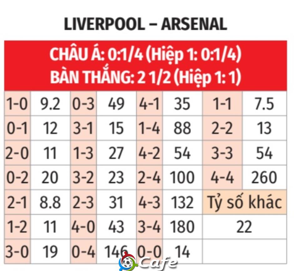 Nhận định bóng đá Liverpool vs Arsenal, 22h30 ngày 11/5: Mưa bàn thắng ở Anfield