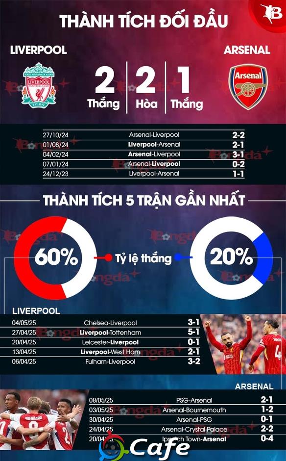 Nhận định bóng đá Liverpool vs Arsenal, 22h30 ngày 11/5: Mưa bàn thắng ở Anfield