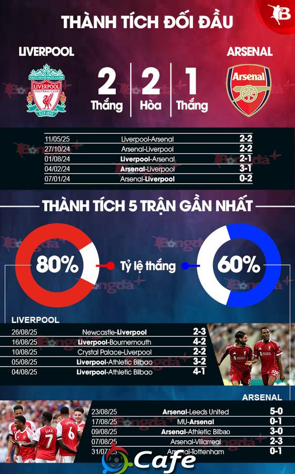 Nhận định bóng đá Liverpool vs Arsenal, 22h30 ngày 31/8: Kẻ tám lạng, người nửa cân
