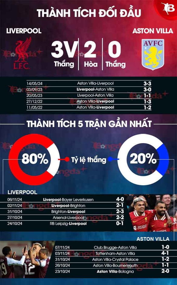 Nhận định bóng đá Liverpool vs Aston Villa, 03h00 ngày 10/11: Xây chắc ngôi đầu bảng