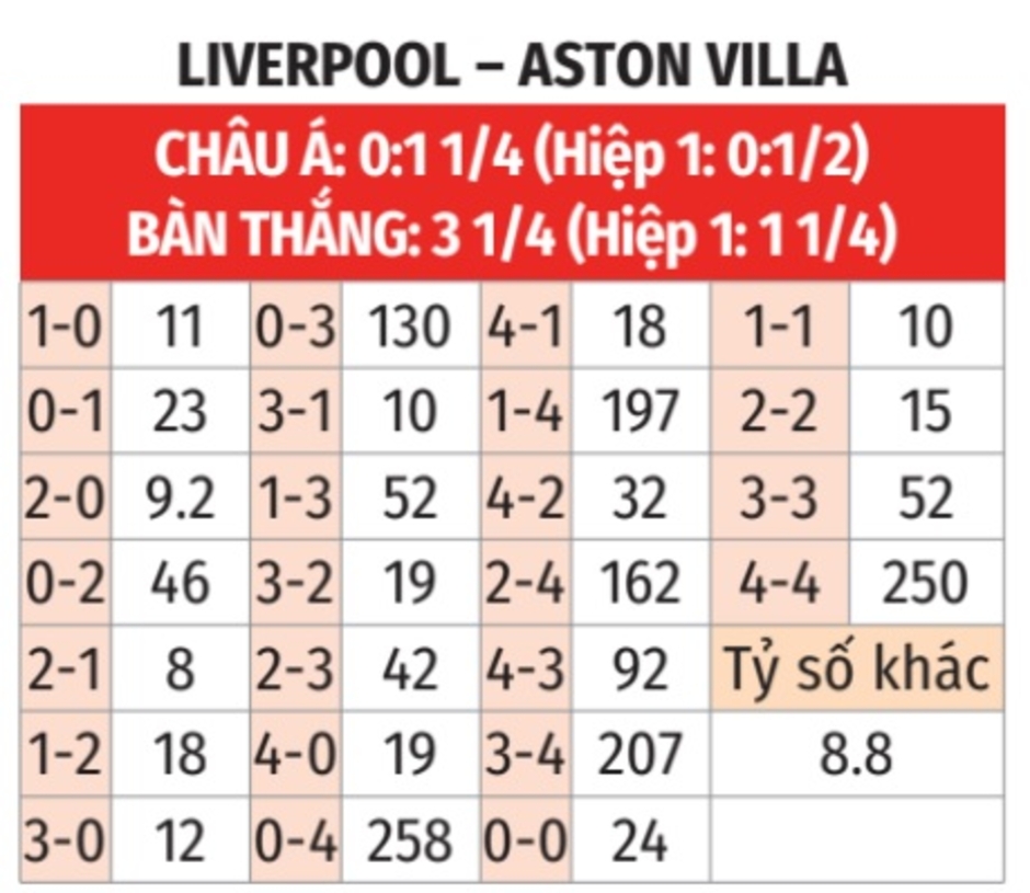 Nhận định bóng đá Liverpool vs Aston Villa, 03h00 ngày 10/11: Xây chắc ngôi đầu bảng