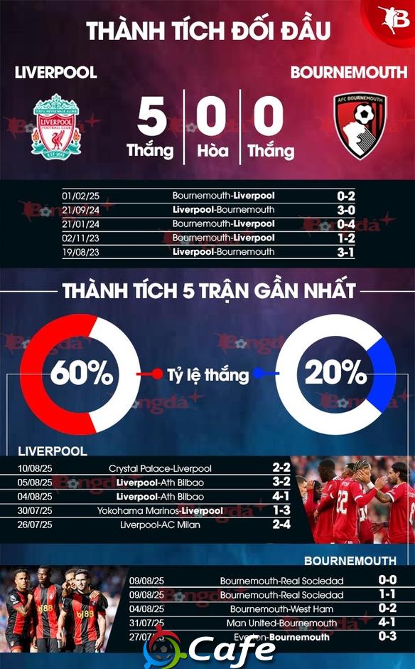 Nhận định bóng đá Liverpool vs Bournemouth, 02h00 ngày 16/8