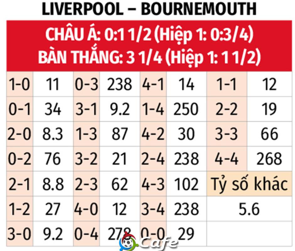 Nhận định bóng đá Liverpool vs Bournemouth, 02h00 ngày 16/8