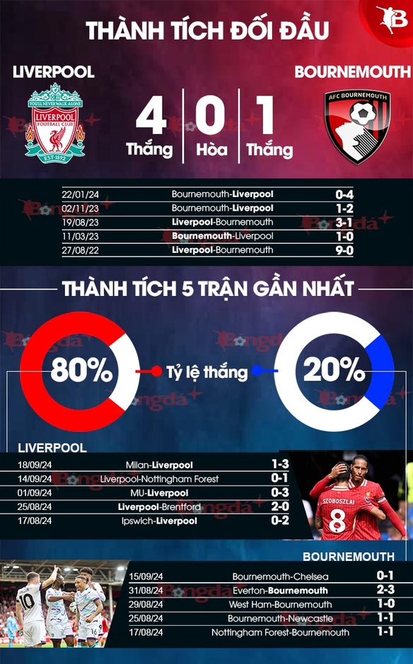 Nhận định bóng đá Liverpool vs Bournemouth, 21h00 ngày 21/9: The Kop trở lại quỹ đạo