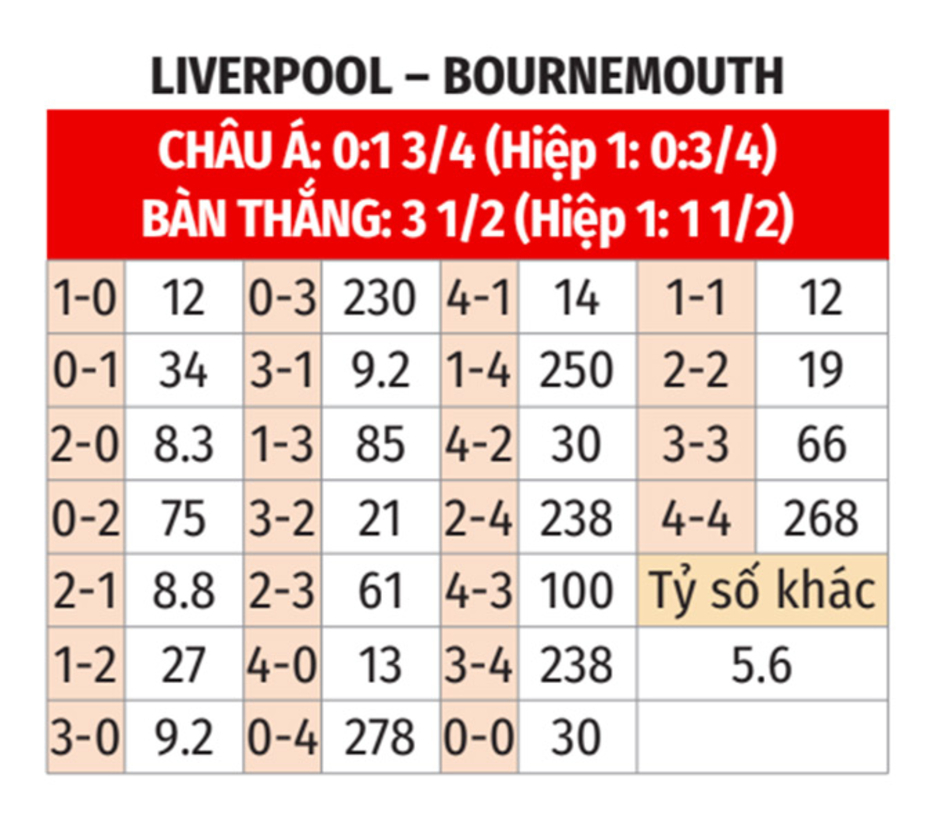 Nhận định bóng đá Liverpool vs Bournemouth, 21h00 ngày 21/9: The Kop trở lại quỹ đạo