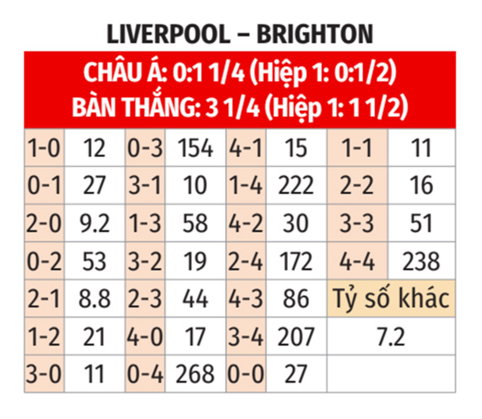 Nhận định bóng đá Liverpool vs Brighton, 22h00 ngày 2/11: Nhọc nhằn hạ Chim mòng biển