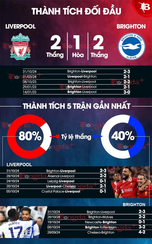 Nhận định bóng đá Liverpool vs Brighton, 22h00 ngày 2/11: Nhọc nhằn hạ Chim mòng biển