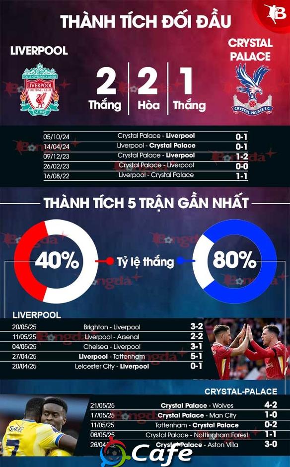 Nhận định bóng đá Liverpool vs Crystal Palace, 22h00 ngày 25/5: Mở tiệc ở Anfield