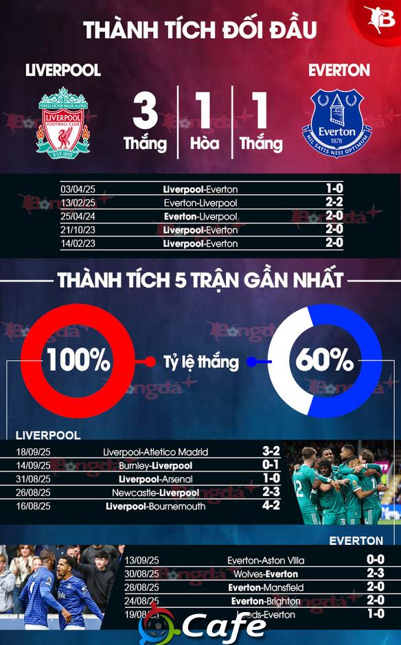 Nhận định bóng đá Liverpool vs Everton, 18h30 ngày 20/9: Derby màu đỏ