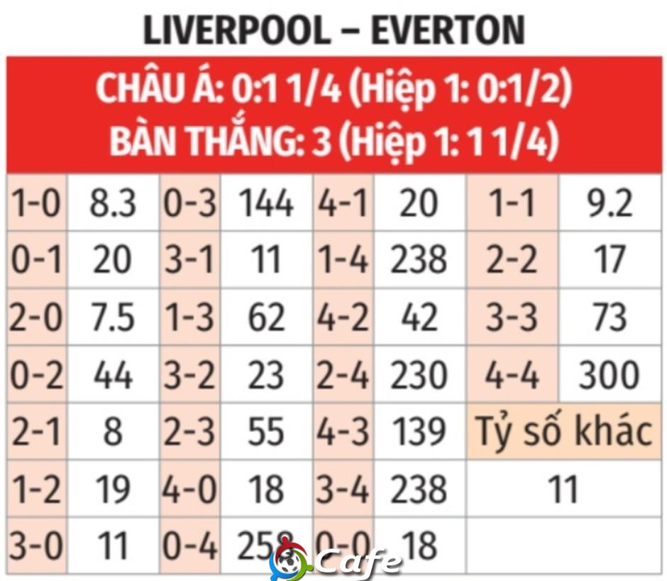 Nhận định bóng đá Liverpool vs Everton, 18h30 ngày 20/9: Derby màu đỏ