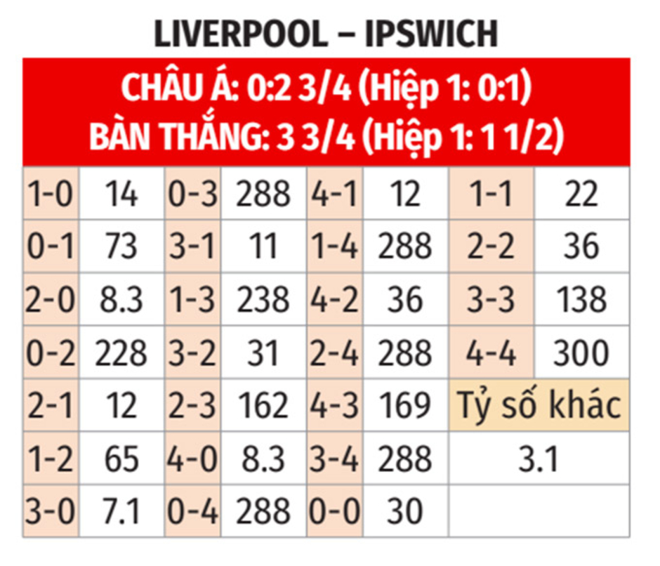 Nhận định bóng đá Liverpool vs Ipswich, 22h00 ngày 25/1: Lữ đoàn đỏ tiếp tục thống trị