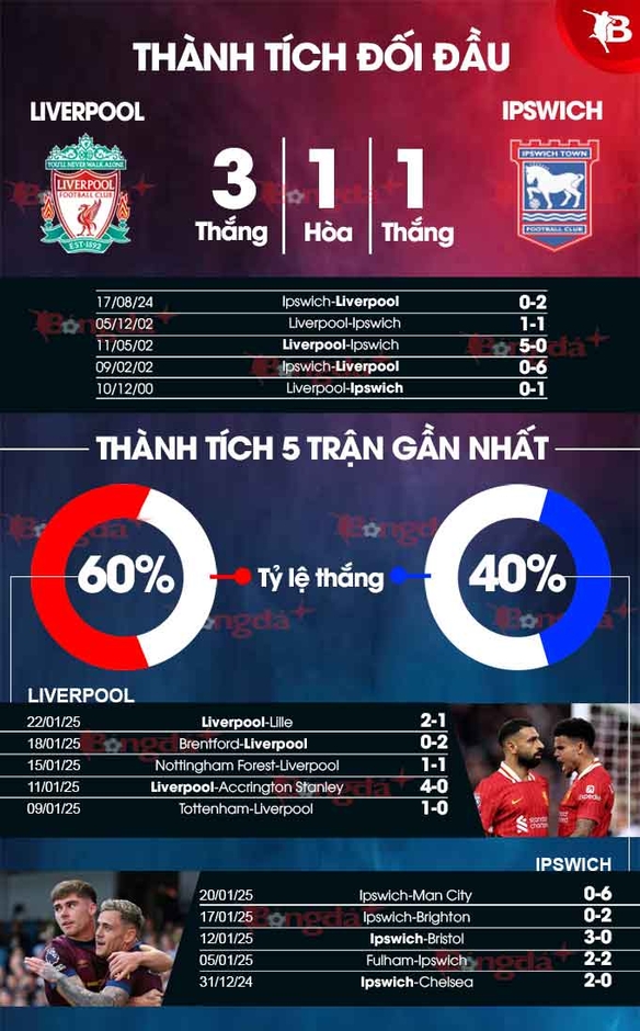 Nhận định bóng đá Liverpool vs Ipswich, 22h00 ngày 25/1: Lữ đoàn đỏ tiếp tục thống trị