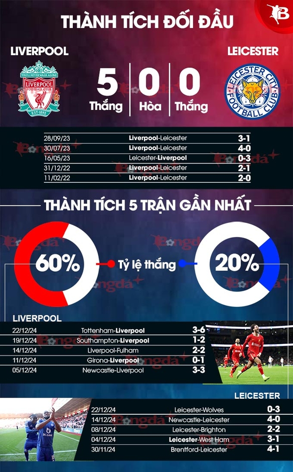 Nhận định bóng đá Liverpool vs Leicester, 03h00 ngày 27/12: Quà cho chủ nhà