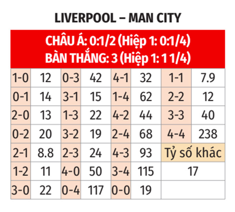 Nhận định bóng đá Liverpool vs Man City, 23h00 ngày 1/12: Danh dự của nhà vua