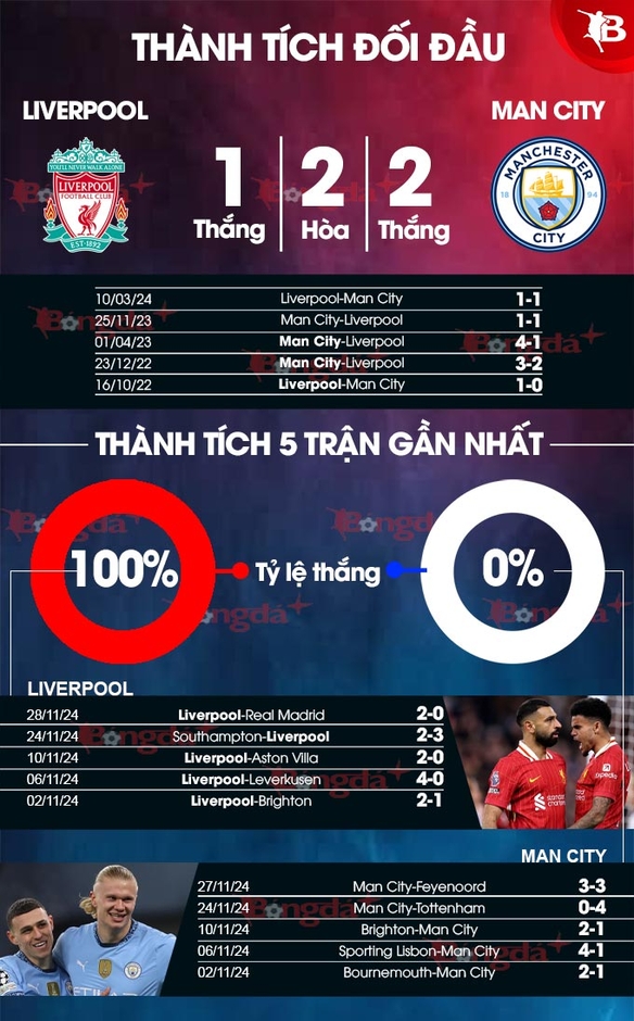 Nhận định bóng đá Liverpool vs Man City, 23h00 ngày 1/12: Danh dự của nhà vua