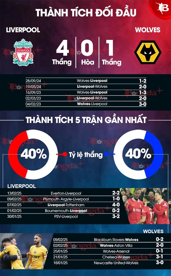 Nhận định bóng đá Liverpool vs Wolves, 21h00 ngày 16/2: Tìm lại chiến thắng