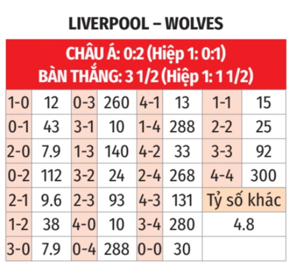 Nhận định bóng đá Liverpool vs Wolves, 21h00 ngày 16/2: Tìm lại chiến thắng