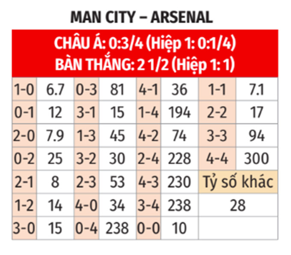 Nhận định bóng đá Man City vs Arsenal, 22h30 ngày 22/9: Kẻ tám lạng, người nửa cân