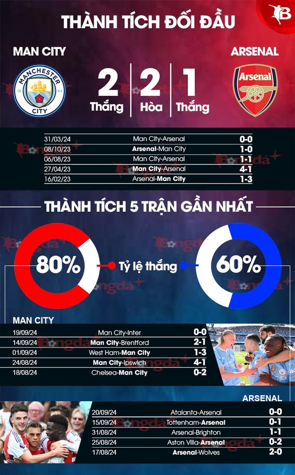 Nhận định bóng đá Man City vs Arsenal, 22h30 ngày 22/9: Kẻ tám lạng, người nửa cân