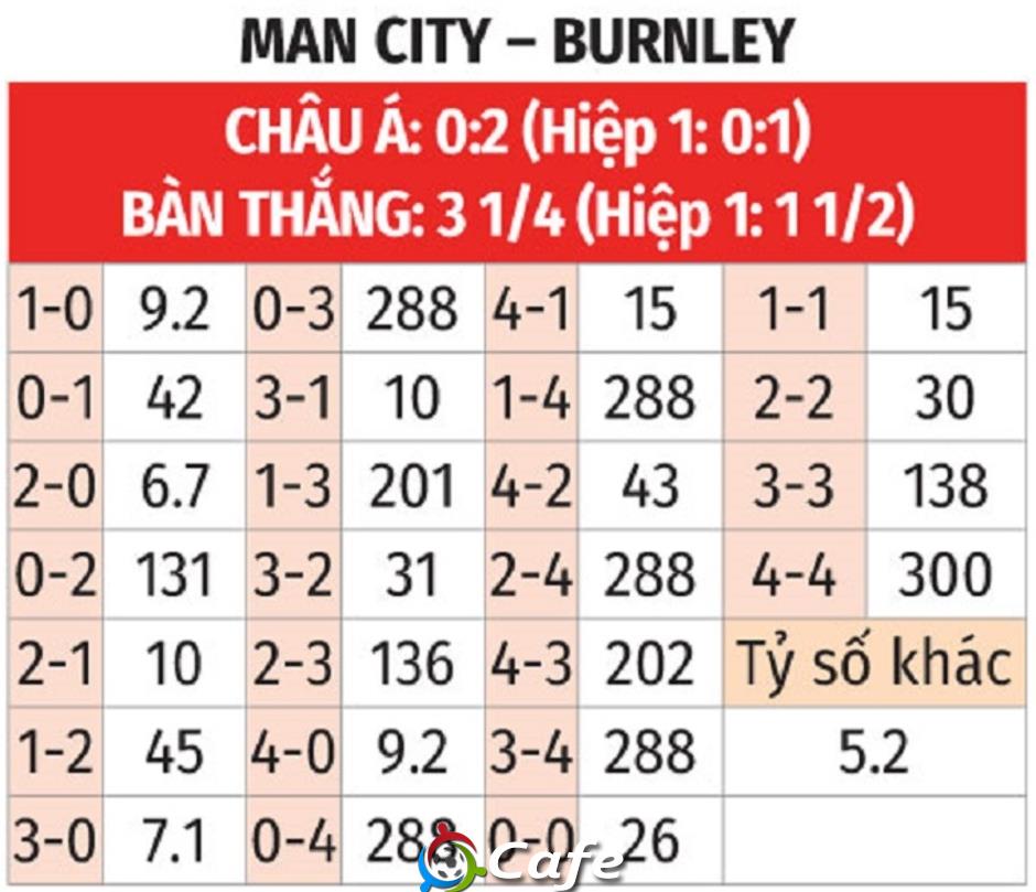 Nhận định bóng đá Man City vs Burnley, 21h00 ngày 27/9: Cơn thịnh nộ của Citizens!