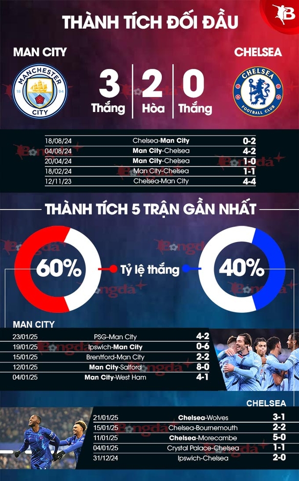 Nhận định bóng đá Man City vs Chelsea, 0h30 ngày 26/1: Chờ đại tiệc bàn thắng