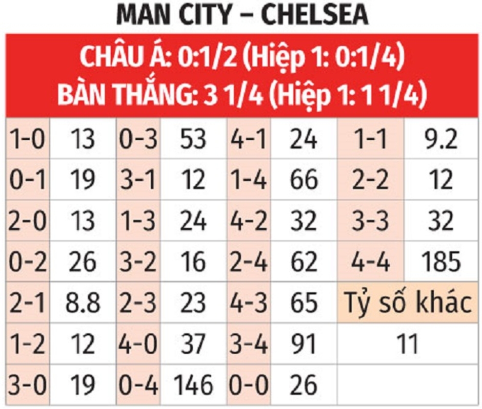 Nhận định bóng đá Man City vs Chelsea, 0h30 ngày 26/1: Chờ đại tiệc bàn thắng