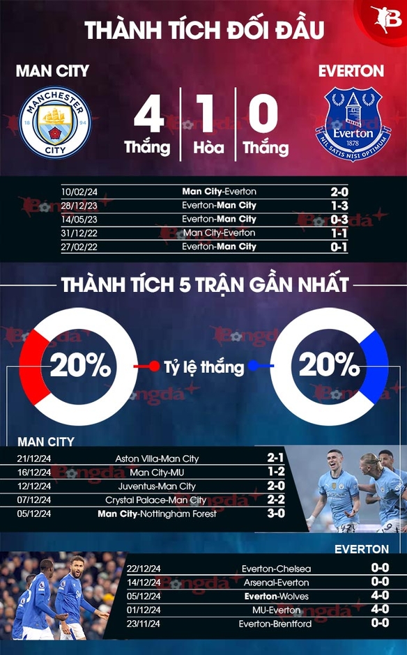 Nhận định bóng đá Man City vs Everton, 19h30 ngày 26/12: Chết đuối vớ được cọc