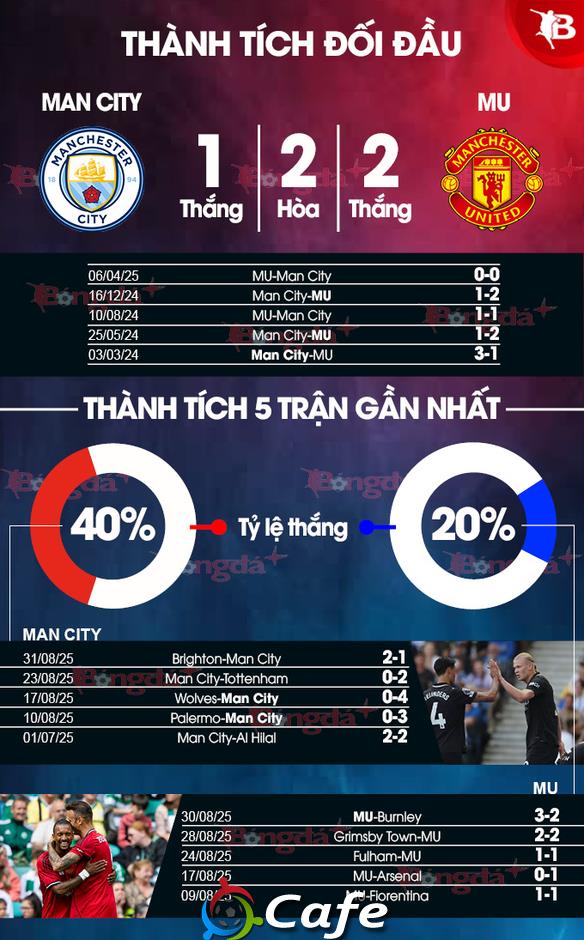 Nhận định bóng đá Man City vs MU, 22h30 ngày 14/9: Mưa gôn ở Etihad