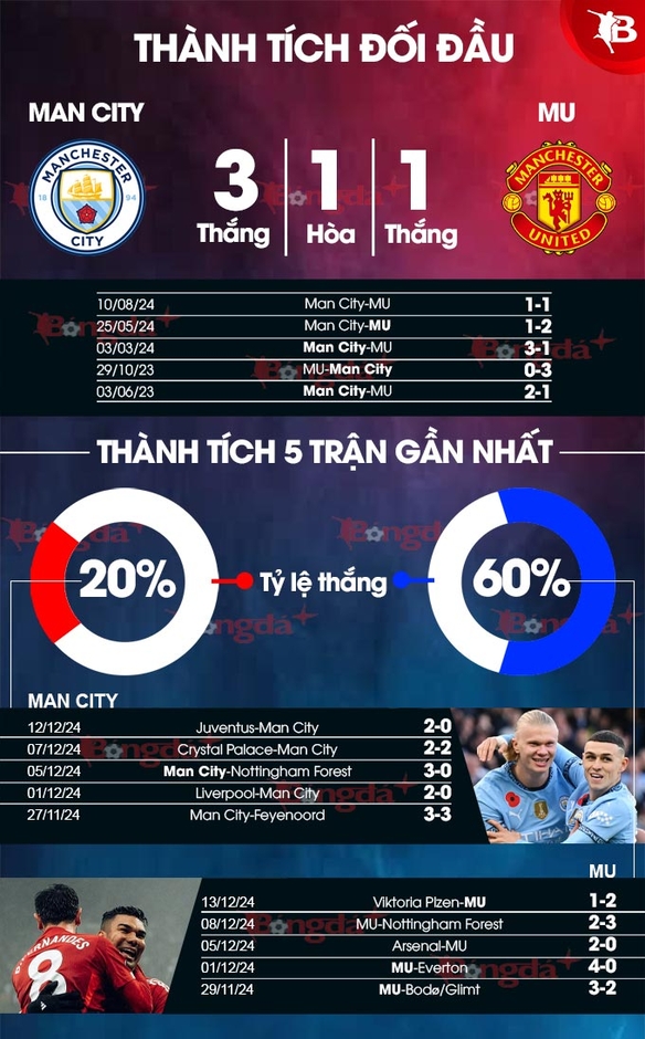 Nhận định bóng đá Man City vs MU, 23h30 ngày 15/12: Những kẻ cùng khổ thành Manchester