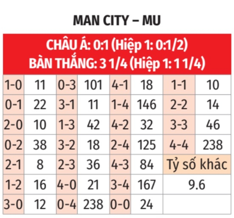 Nhận định bóng đá Man City vs MU, 23h30 ngày 15/12: Những kẻ cùng khổ thành Manchester