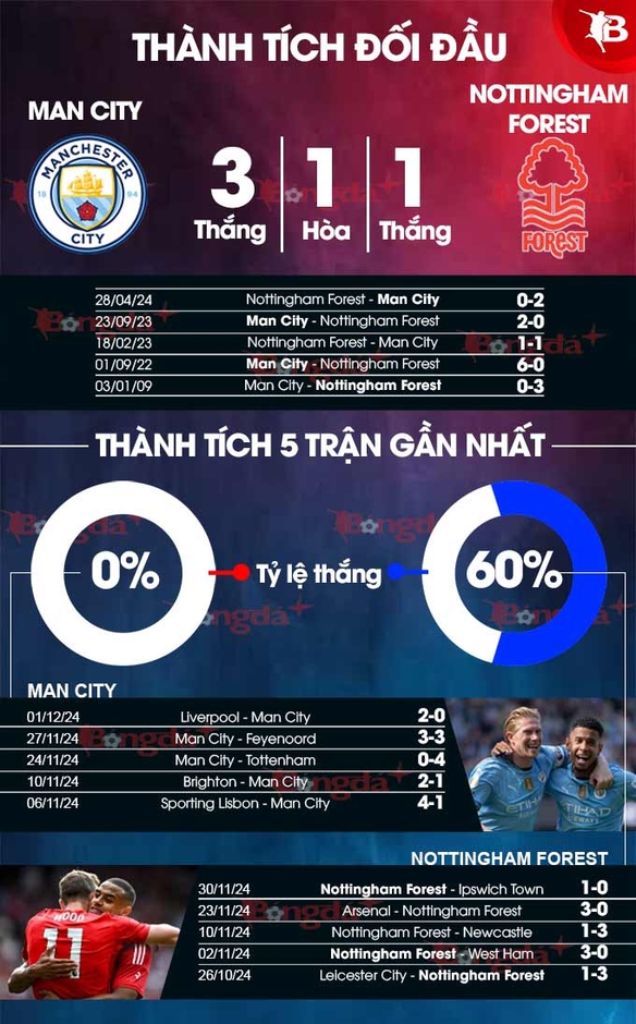 Nhận định bóng đá Man City vs Nottingham Forest, 02h30 ngày 5/12: Nhà vua trở lại