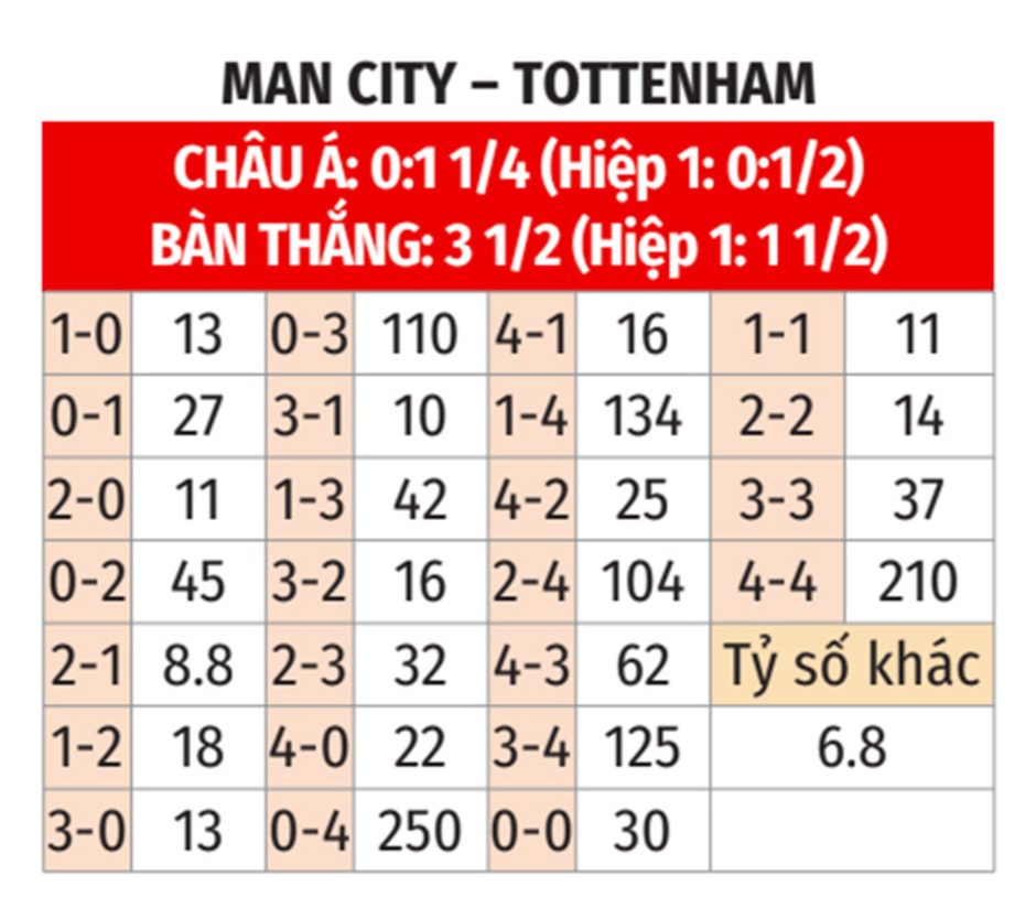 Nhận định bóng đá Man City vs Tottenham, 00h30 ngày 24/11: Đạp… gà trống mà đi