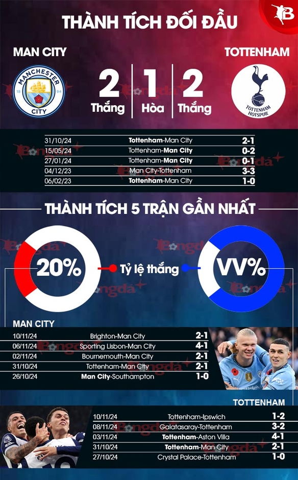 Nhận định bóng đá Man City vs Tottenham, 00h30 ngày 24/11: Đạp… gà trống mà đi