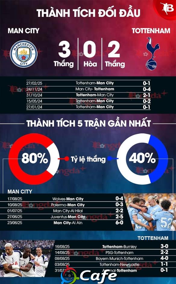 Nhận định bóng đá Man City vs Tottenham, 18h30 ngày 23/8: Lại gặp kẻ ngáng đường