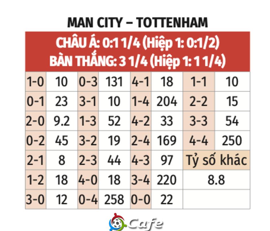 Nhận định bóng đá Man City vs Tottenham, 18h30 ngày 23/8: Lại gặp kẻ ngáng đường