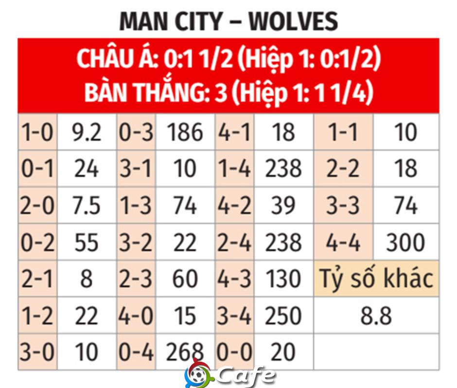 Nhận định bóng đá Man City vs Wolves, 02h00 ngày 3/5: Diệt sói