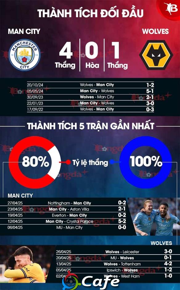 Nhận định bóng đá Man City vs Wolves, 02h00 ngày 3/5: Diệt sói