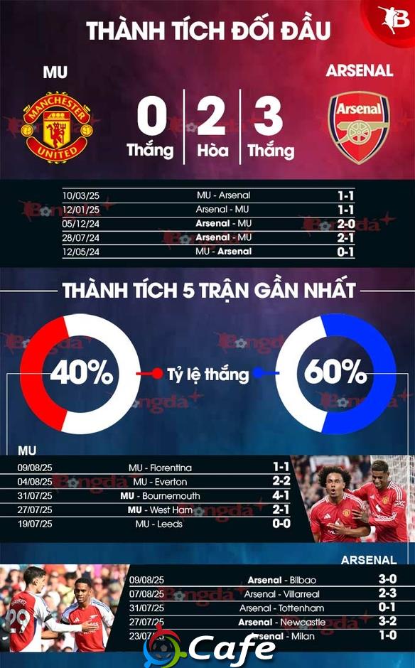 Nhận định bóng đá MU vs Arsenal, 22h30 ngày 17/8: Lỗi nhịp ở Nhà hát