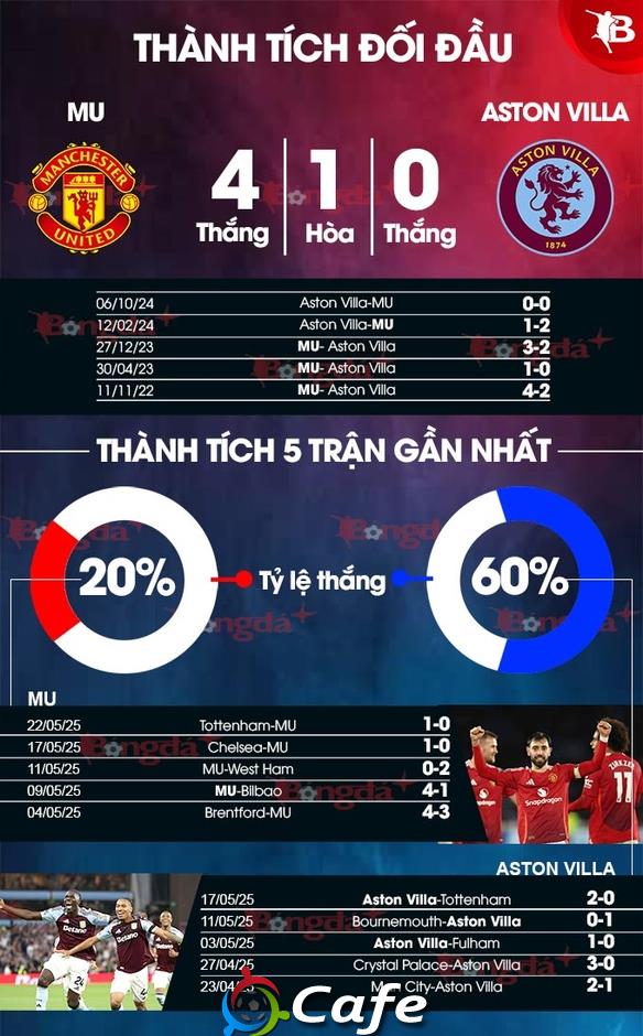 Nhận định bóng đá MU vs Aston Villa, 22h00 ngày 25/5: MU buông xuôi