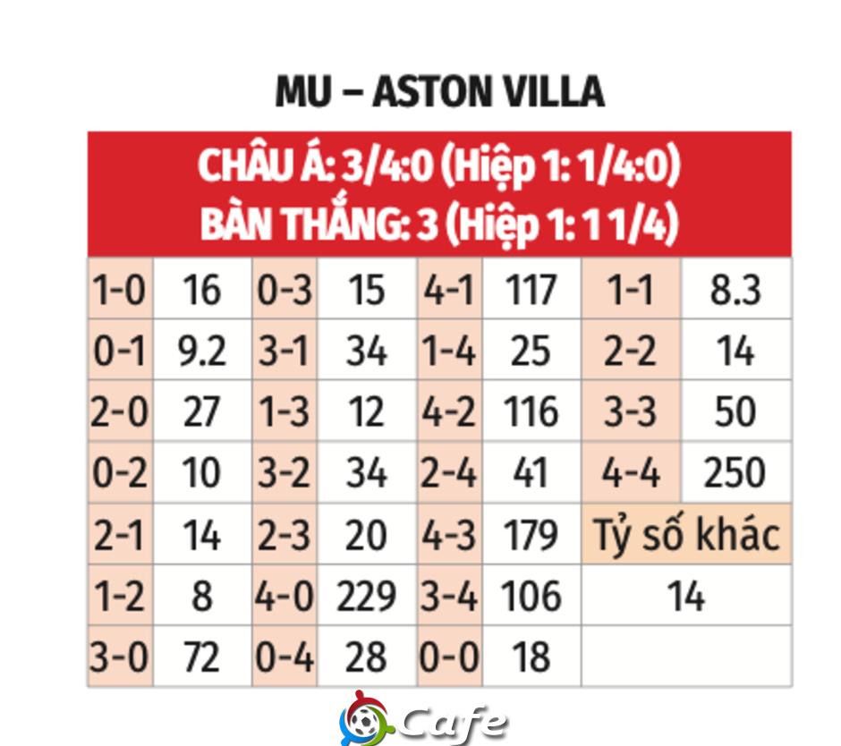 Nhận định bóng đá MU vs Aston Villa, 22h00 ngày 25/5: MU buông xuôi