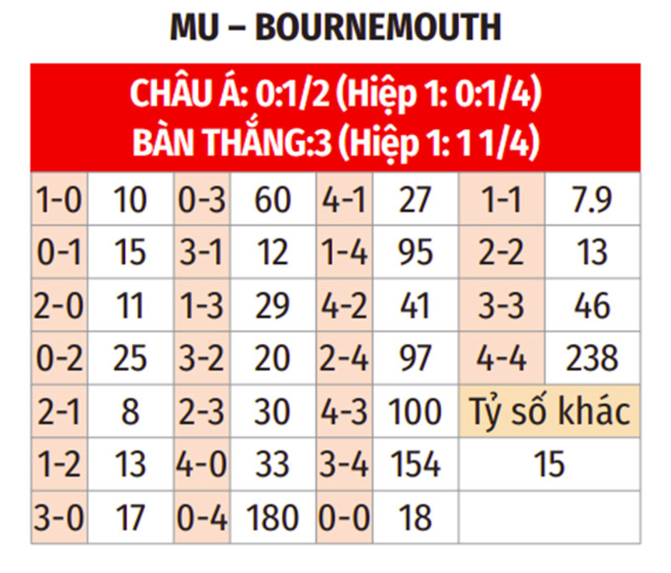 Nhận định bóng đá MU vs Bournemouth, 21h00 ngày 22/12: Quậy tung hang quỷ