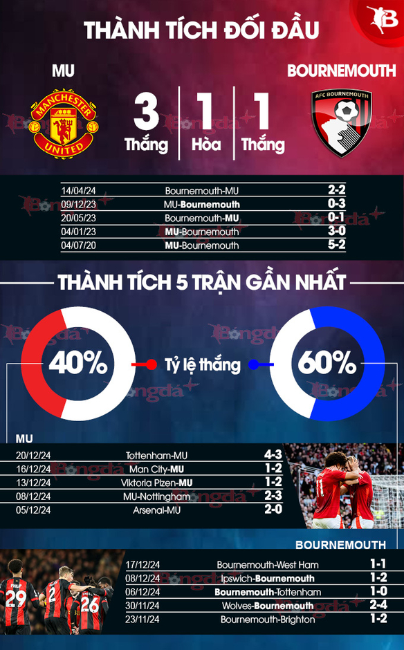 Nhận định bóng đá MU vs Bournemouth, 21h00 ngày 22/12: Quậy tung hang quỷ