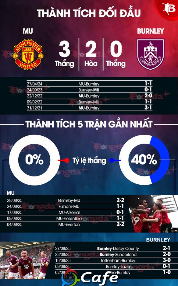 Nhận định bóng đá MU vs Burnley, 21h00 ngày 30/8: Tức nước vỡ bờ