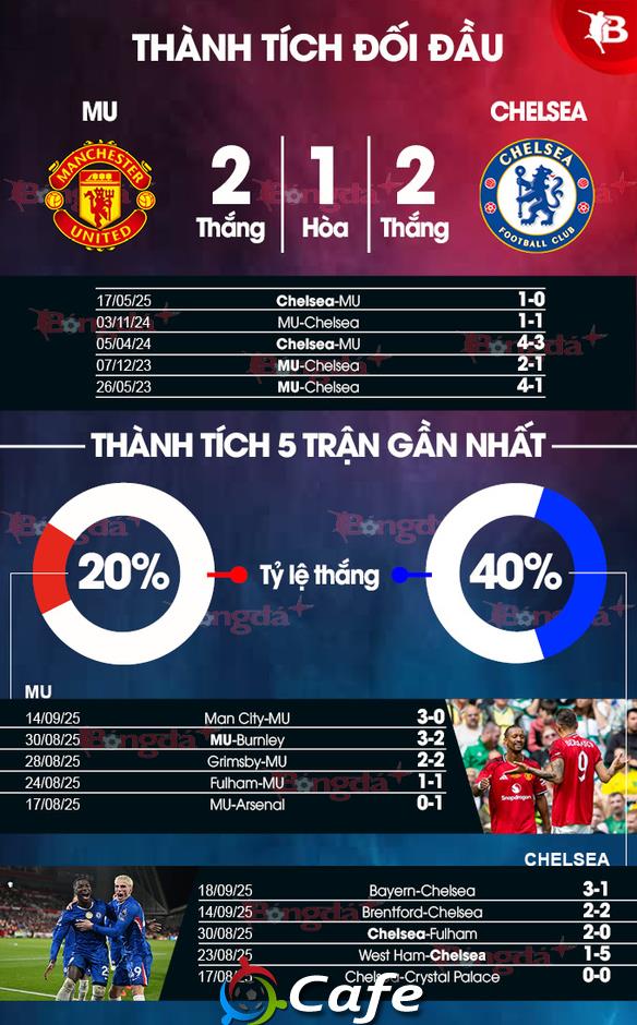 Nhận định bóng đá MU vs Chelsea, 23h30 ngày 20/9: Ngày Quỷ đỏ thức tỉnh