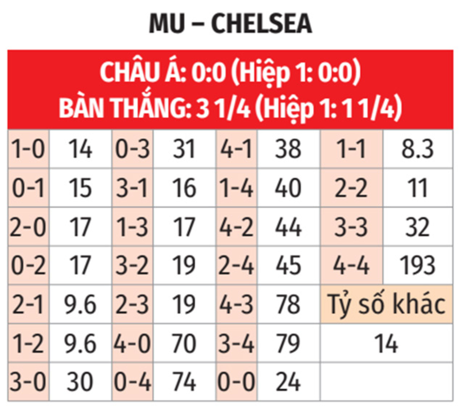 Nhận định bóng đá MU vs Chelsea, 23h30 ngày 3/11: Khác biệt ở tinh thần