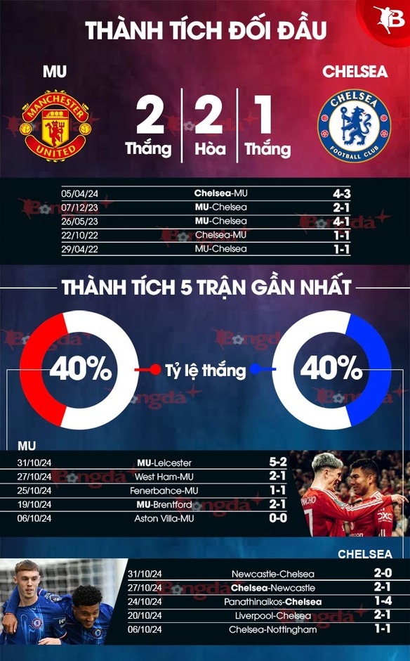 Nhận định bóng đá MU vs Chelsea, 23h30 ngày 3/11: Khác biệt ở tinh thần