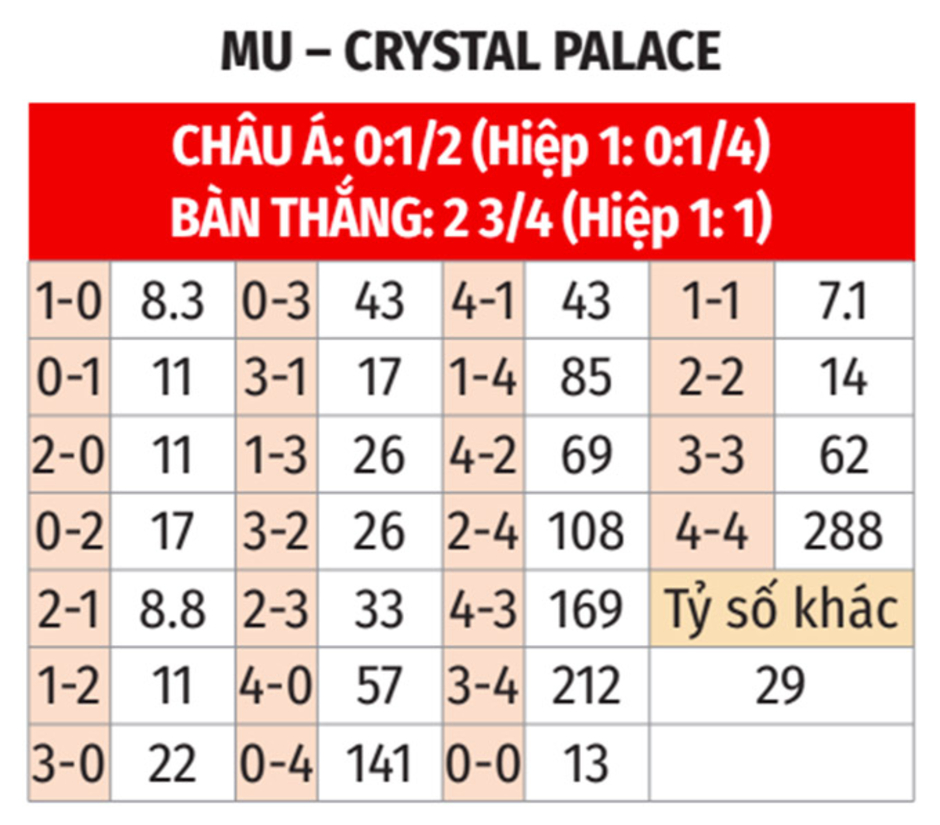 Nhận định bóng đá MU vs Crystal Palace, 21h00 ngày 2/2: Quỷ đỏ hồi sinh