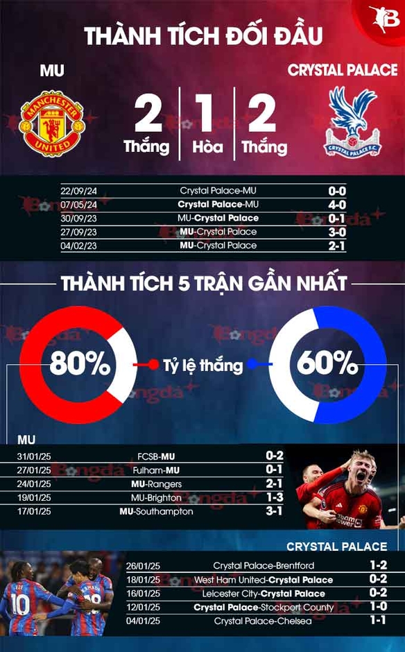 Nhận định bóng đá MU vs Crystal Palace, 21h00 ngày 2/2: Quỷ đỏ hồi sinh