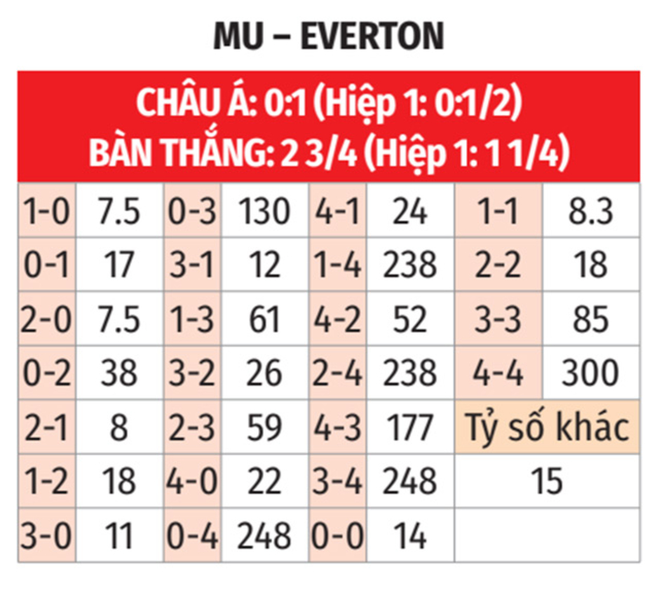 Nhận định bóng đá MU vs Everton, 20h30 ngày 1/12: Điểm tựa sân nhà